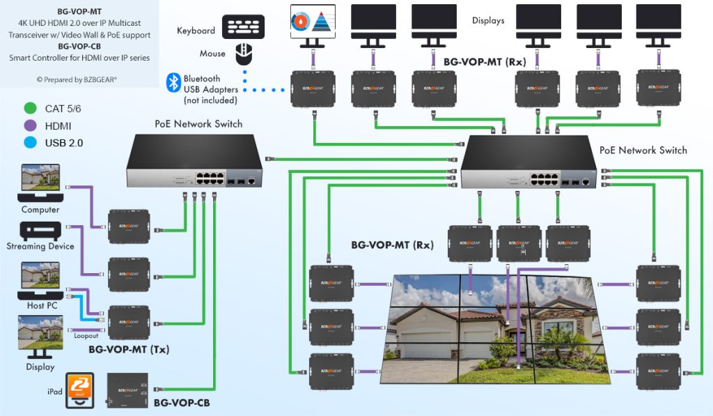 AV over IP systems BZBGEAR