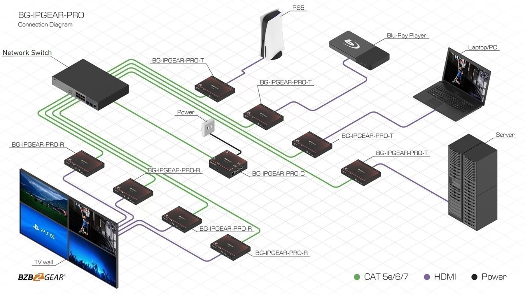 AV-over-IP Solutions - Scalable AV Integration | BZBGEAR